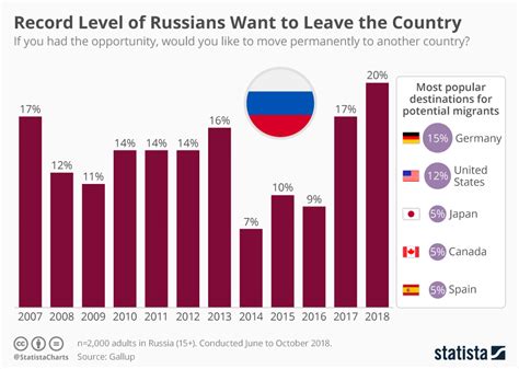 Chart Record Level Of Russians Want To Leave The Country Statista