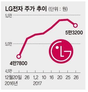 제이에스코퍼레이션, 주가 +17.32% 상승 중. LG전자 주가 무서운 기세.. G6, 추가상승 이끌까 - 파이낸셜뉴스