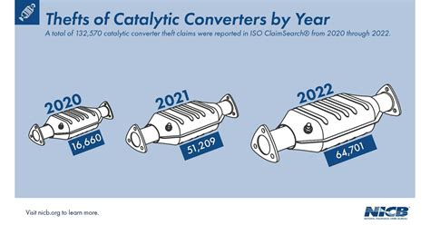 CATALYTIC CONVERTER THEFTS NATIONWIDE SURGE ACCORDING TO NEW REPORT