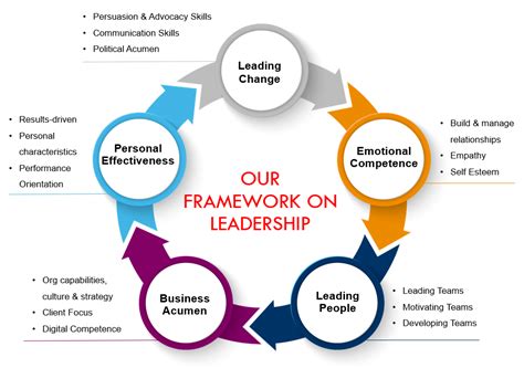 What Is Leadership Development Forte L And D