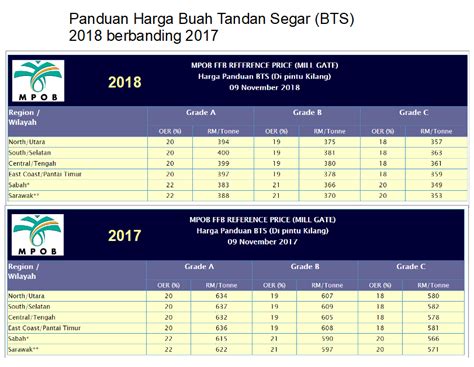 Lembaga minyak sawit malaysia (mpob) yakin harga minyak sawit mentah (msm) mampu kekal pada paras rm2,800 satu tan. Mpob Harga Buah Sawit 1 Tan Hari Ini 2020