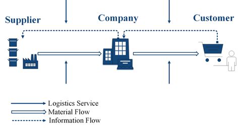 Basic Supply Chain Model Download Scientific Diagram