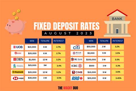 Best Fixed Deposit Rates August 2023 Singapore
