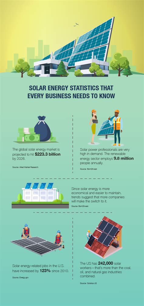 Solar Energy What You Need To Know Infographic Ecogreenlove