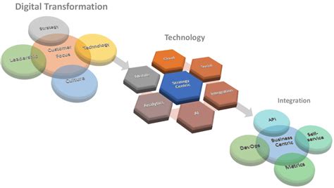 Integrations Key Technology Enablers In Digital Transformation