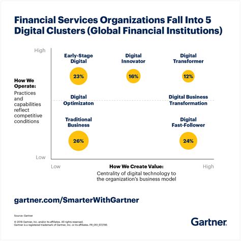 The 5 Digital Transformation Identities Of Financial Services Organizations