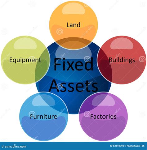 Fixed Assets Business Diagram Illustration Stock Illustration Image