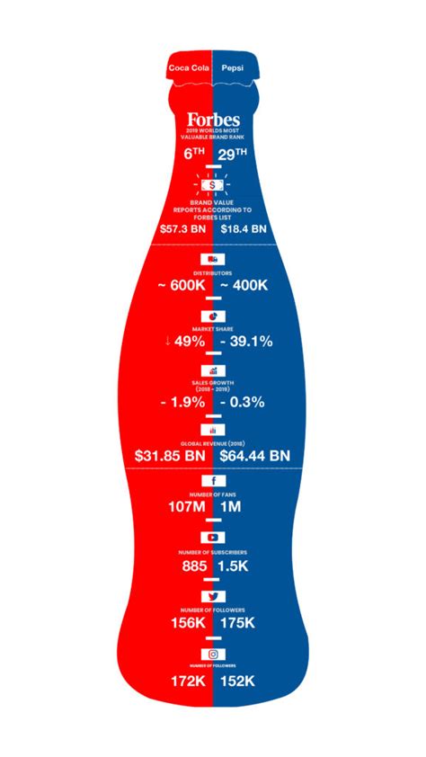 A national launch of the company's topo chico hard seltzer is happening in the first half of 2021 with distribution partner molson coors beverage (nyse: Brand Wars: Coca-Cola vs Pepsi - Redwire Marketing Group ...