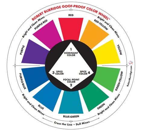 The artist color wheel above shows 12 colors. Oil Painting Workshop with Robert Burridge - Strathmore ...