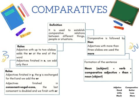 Mapa Mental Comparative And Superlative