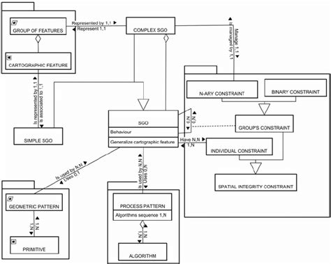 Simplified Uml Class Diagram Of The Data Structure Used To Manage Sgos