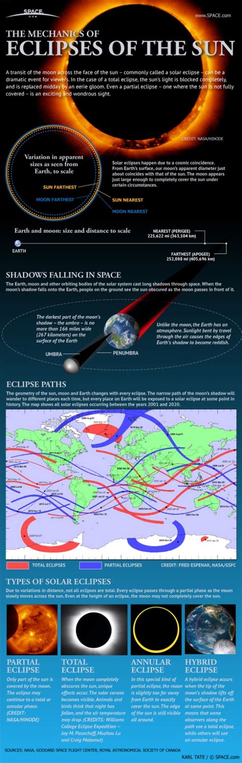 A total lunar eclipse graced the skies two weeks ago. Solar Eclipses: An Observer's Guide (Infographic)