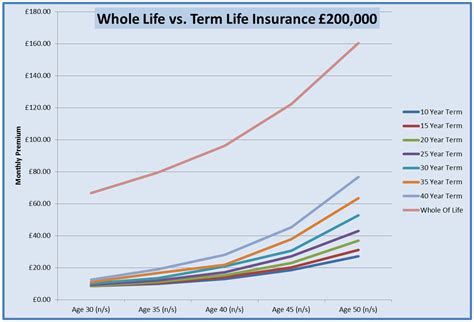 Average policy costs range from 568 per year for a 10 year term policy to 1528 for a 30 but weve decided to buck the trend and give you what you want. Graph For Life Insurance Comparison Graph