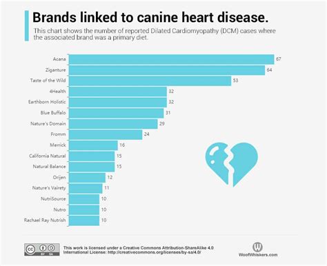Taste of the wild, 53. Canine Heart Disease (DCM) Linked to 16 Dog Food Brands ...