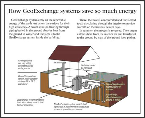 Ground source heat pumps can be used to heat buildings by transferring heat from the ground in winter: Geothermal - Harty Mechanical