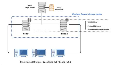 Configure High Availability For Proficy Authentication Configuration Hub Documentation