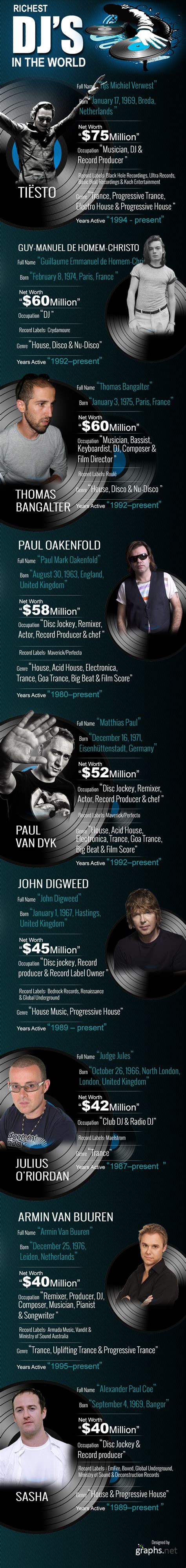 The bundesliga giants hold a record 22. Richest DJs in the World | Djs, World, Music mix