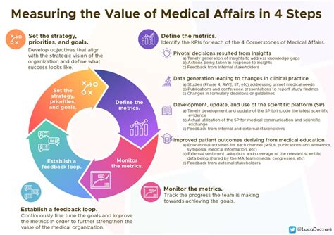 Measuring The Value Of Medical Affairs In 4 Steps