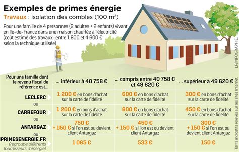 Primes énergie : comparez les offres - Le Parisien