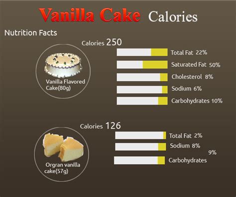 There are 4158 calories in 1 pound cake. How Many calories in Vanilla Cake - How Many Calories Counter