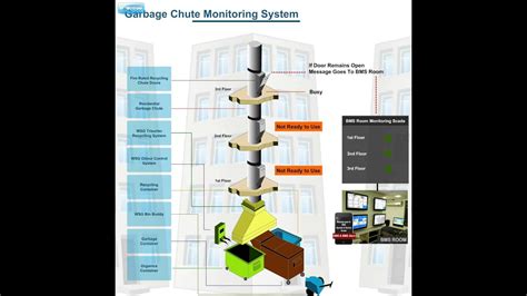 Garbage Chute System Building Management System Youtube