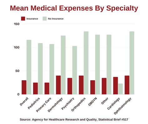 How Much Does Primary Care Cost Healthcare Comparison