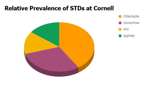 Chlamydia Tops List Of Most Common Stds At Cornell The Cornell Daily Sun