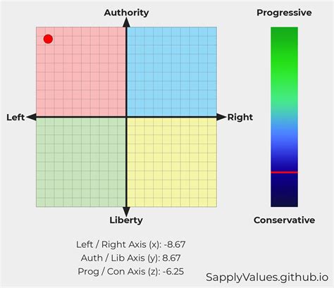 The Sapply Political Compass Test Is Much More Accurate Than The Old One That Asks Questions
