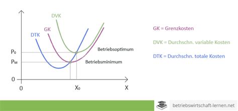 Zusammenhang einzelkosten, gemeinkosten, fixe kosten, variable kosten. ᐅ Betriebsminimum » Definition und Erklärung 2019 » betriebswirtschaft-lernen.net