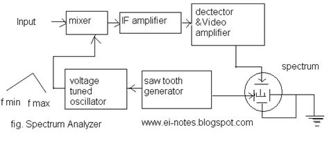UNIQUE TECHNOLOGIES: Spectrum Analyzer :Introduction,types ...