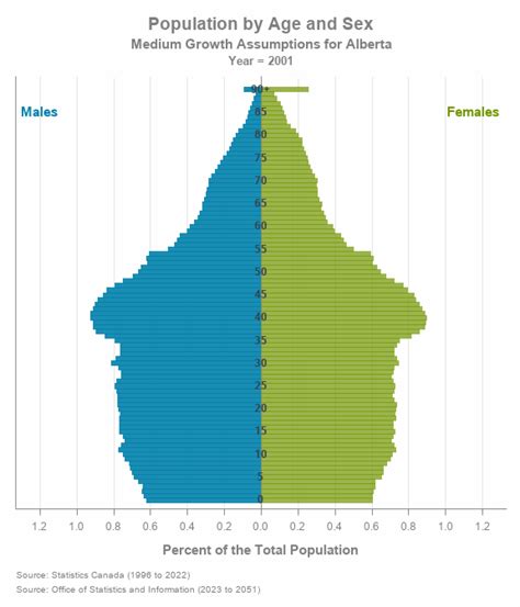 Population Statistics Albertaca