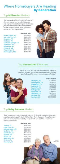 Where Homebuyers Are Heading By Generation Infographic Greater