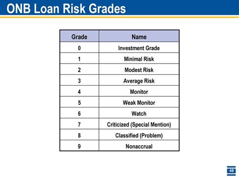 ONB Loan Risk Grades Grade Name 0 Investment Grade 1 Minimal Risk 2