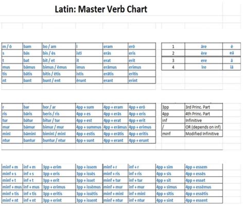 Latin Verb Endings Chart Through S 20 Diagram Quizlet