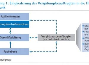 Bank compliance officers manage and oversee the daily operations of financial institutions to ensure that they comply with all applicable federal, state and local laws. Der neue Vergütungsbeauftragte in Banken - Aufgaben ...