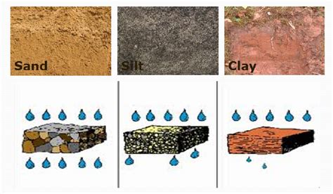 They may form a fairly cohesive ball in the palm of your hand although they cannot be moulded in the same way as clay. Lesson Plan of Effects of Moving Water on Different Types ...