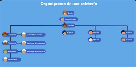 Organigramas Para Restaurantes Con Ejemplos Map Organizational Chart The Best Porn Website