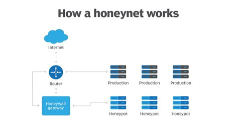 Honeypot Server Untuk Mengelabui Serangan Hacker