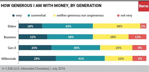 Generations And Generosity How Age Affects Giving Barna Group