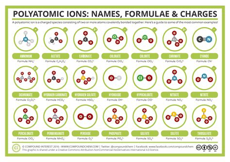 Polyatomic Ions Naming And Formulas Study Guide Inspirit Learning Inc
