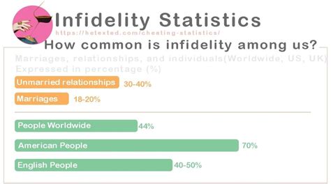 Infidelity Statistics 2024 Who Cheats More In Relationships Men Or Women Hetexted