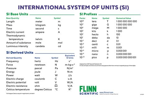 Basic Si Units And Prefixes Charts