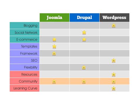 Besides joomla vs wordpress, drupal is also a brilliant cms. WordPress vs Joomla vs Drupal - Which One is Better?