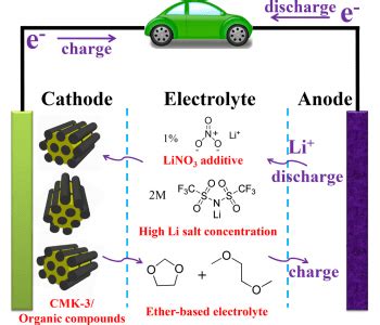 Making safer batteries is of utmost importance, and several researchers are trying to modify. Optimization of organic Li-ion batteries - Advanced ...