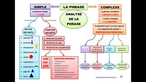 La Phrase Simple Et La Phrase Complexe Youtube