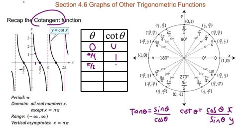 These six trigonometric functions in relation to a right triangle are displayed in the figure. Cotangent Function - YouTube