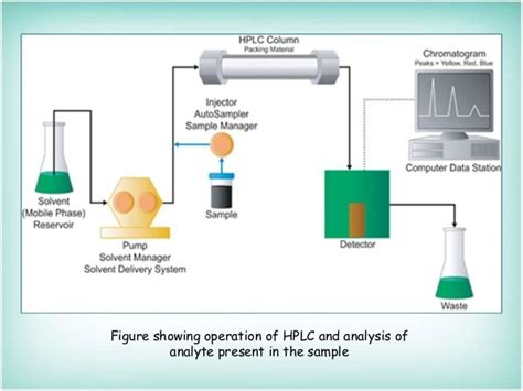 Hplc