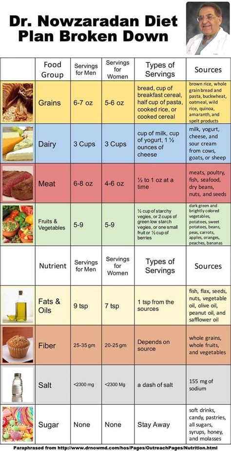 Dr Nowzaradan Diet Plan Printable