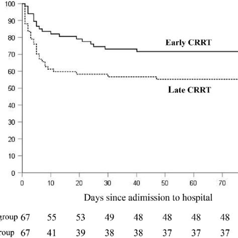 Early Crrt Crrt Initiation Before H After The Peak Ck Occurrence Download Scientific