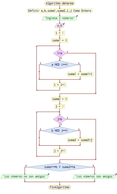 Determinar Si Dos Numeros Son Amigos Diagrama De Flujo Diagramas De Images My XXX Hot Girl